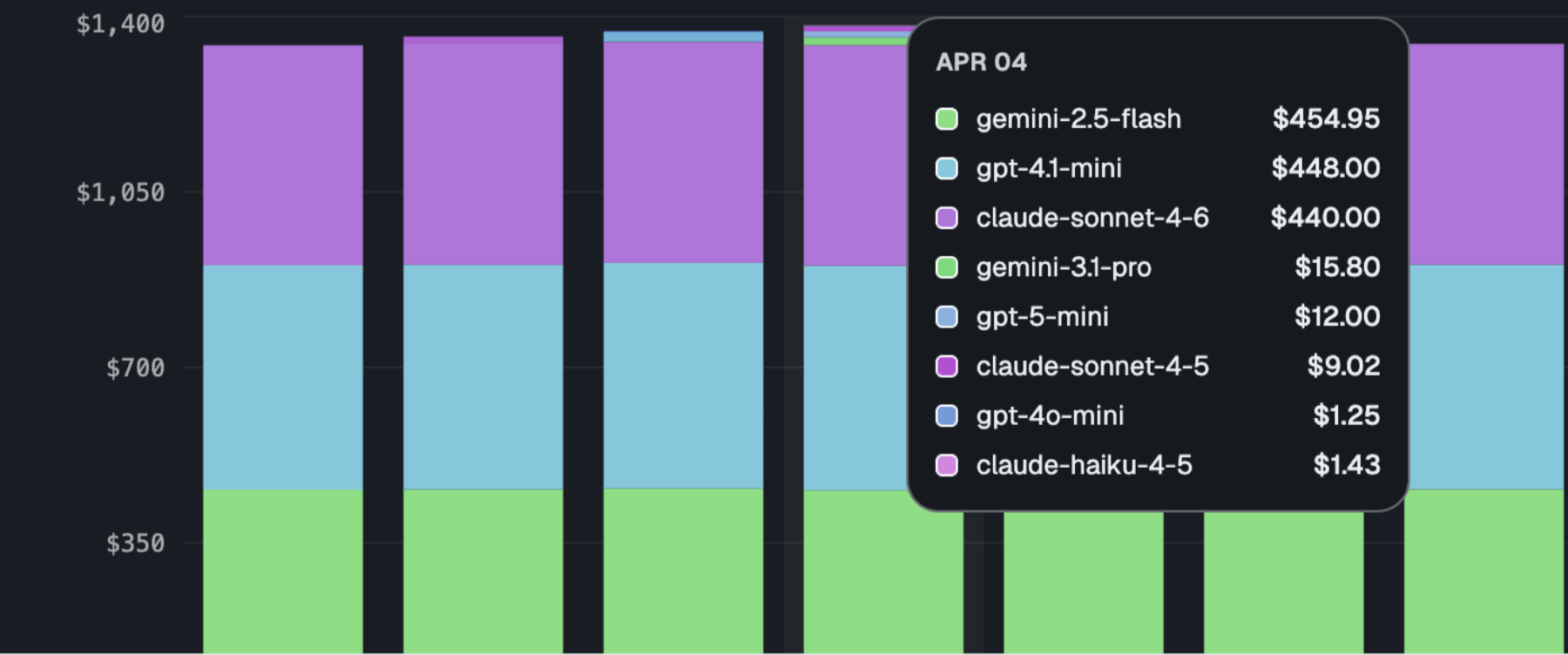 Usage analytics visualization